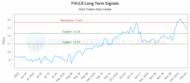 Stock Chart for FVI:CA