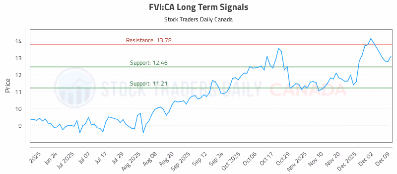 Stock Chart for FVI:CA