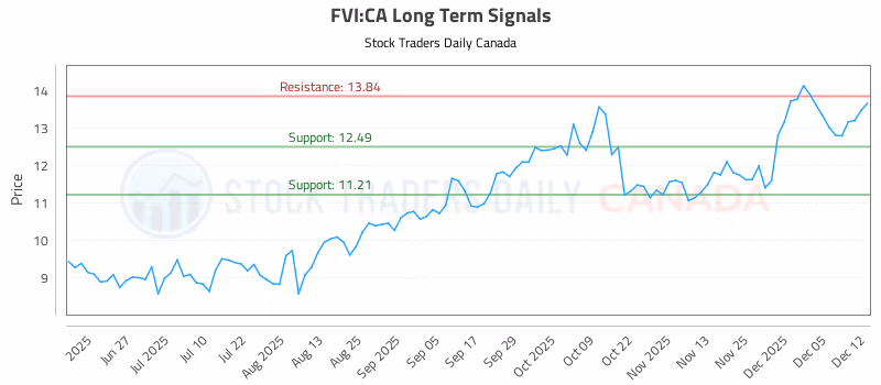 Stock Chart for FVI:CA