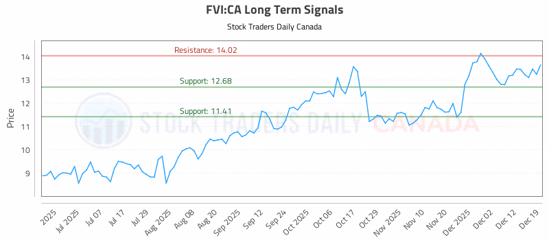 Stock Chart for FVI:CA