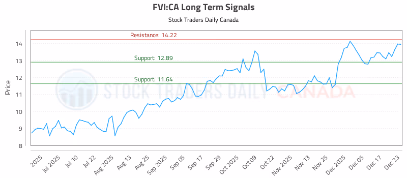 Stock Chart for FVI:CA