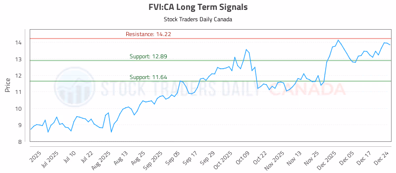 Stock Chart for FVI:CA