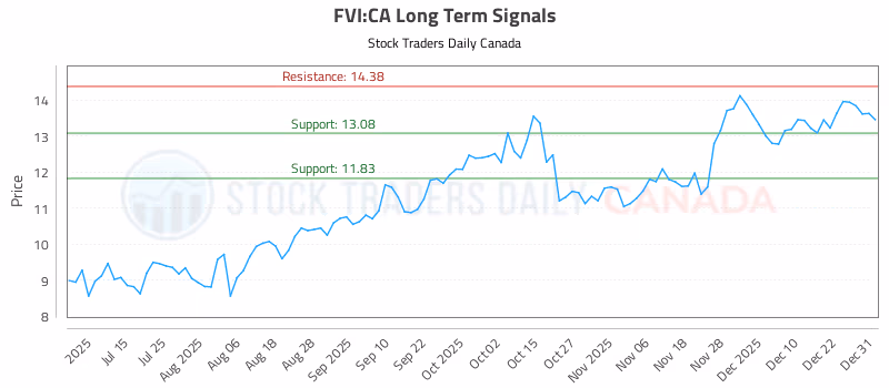 Stock Chart for FVI:CA