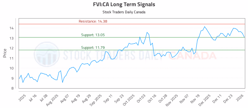 Stock Chart for FVI:CA