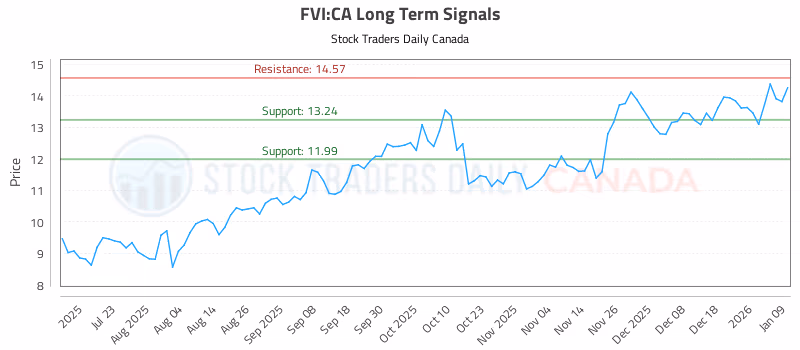 Stock Chart for FVI:CA