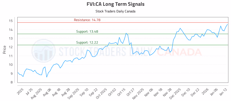 Stock Chart for FVI:CA