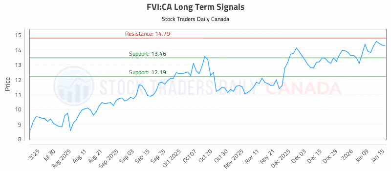 Stock Chart for FVI:CA