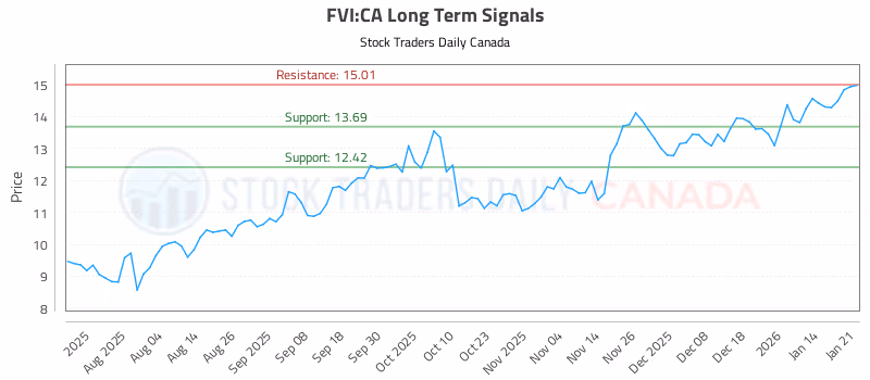 Stock Chart for FVI:CA