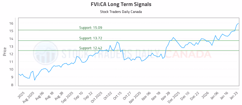 Stock Chart for FVI:CA