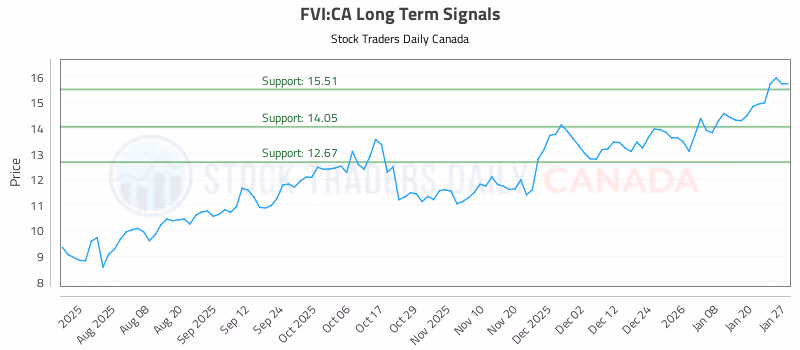 Stock Chart for FVI:CA