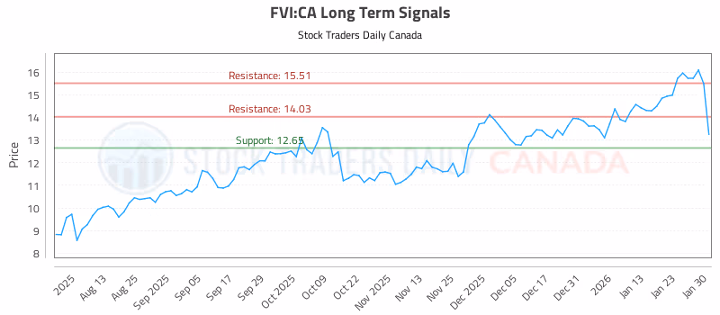 Stock Chart for FVI:CA