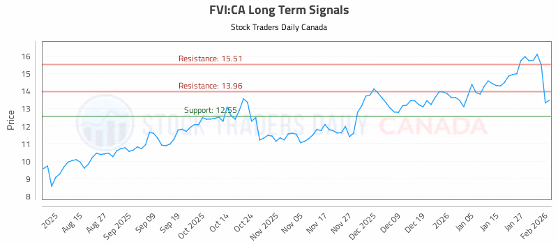 Stock Chart for FVI:CA