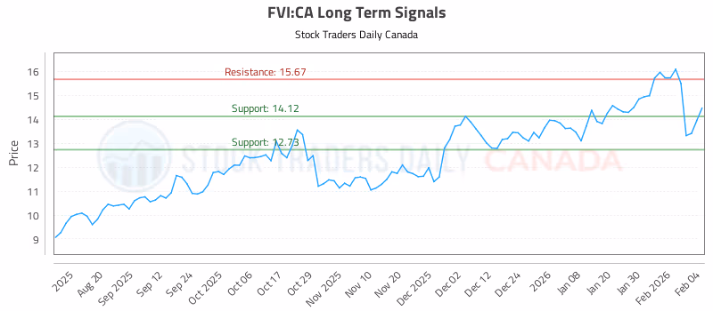Stock Chart for FVI:CA