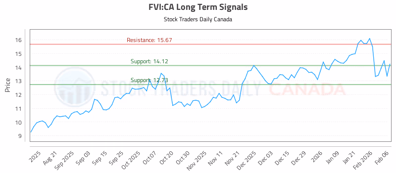 Stock Chart for FVI:CA