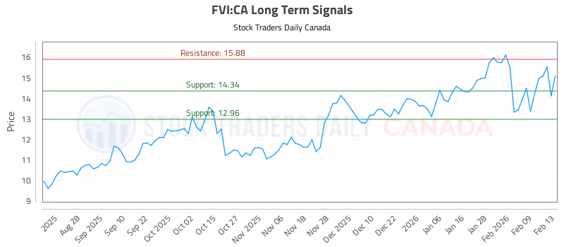 Stock Chart for FVI:CA