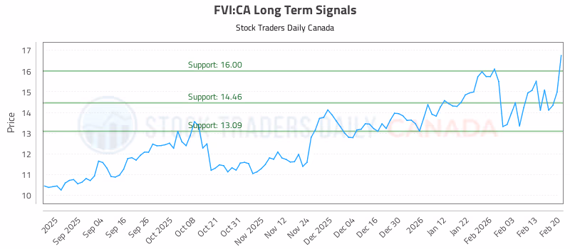 Stock Chart for FVI:CA