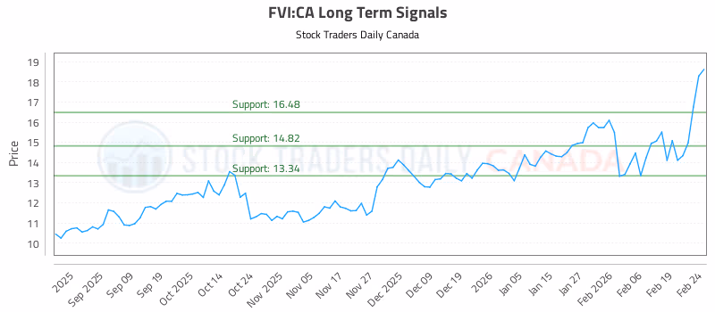 Stock Chart for FVI:CA