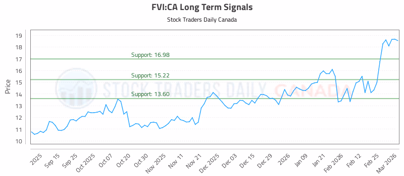 Stock Chart for FVI:CA