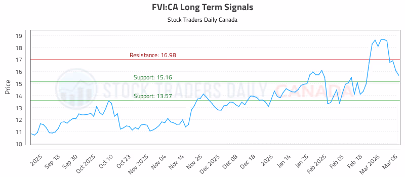 Stock Chart for FVI:CA