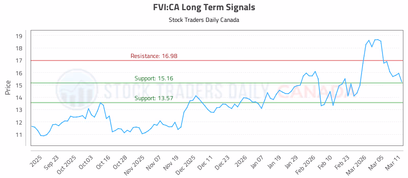 Stock Chart for FVI:CA