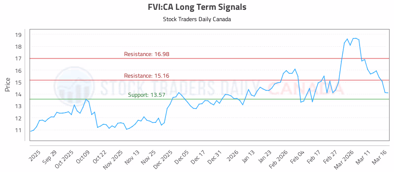 Stock Chart for FVI:CA