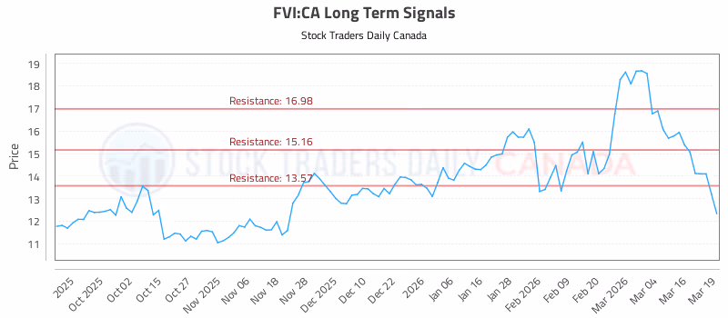 Stock Chart for FVI:CA