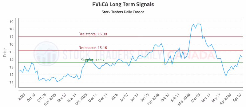 Stock Chart for FVI:CA
