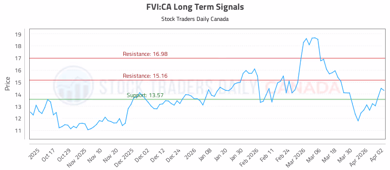 Stock Chart for FVI:CA