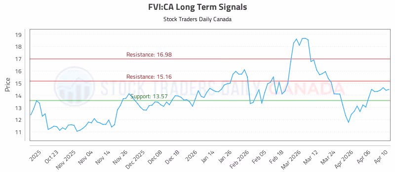 Stock Chart for FVI:CA