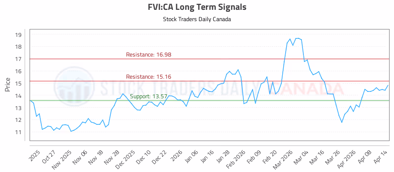 Stock Chart for FVI:CA