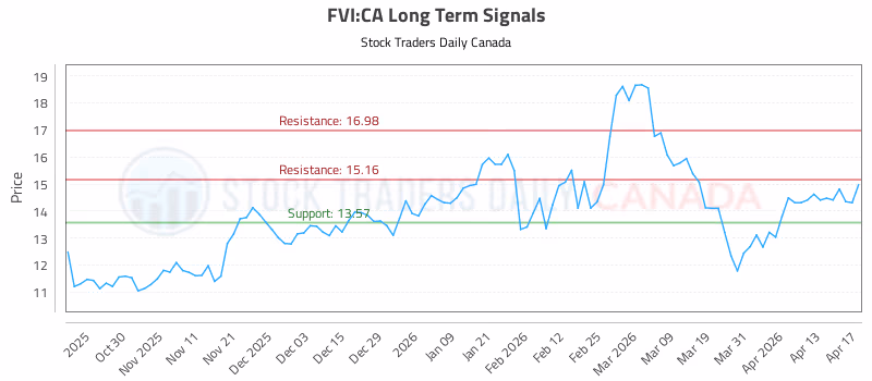 Stock Chart for FVI:CA