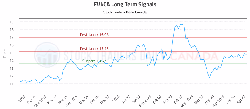 Stock Chart for FVI:CA
