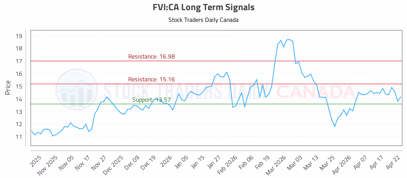 Stock Chart for FVI:CA
