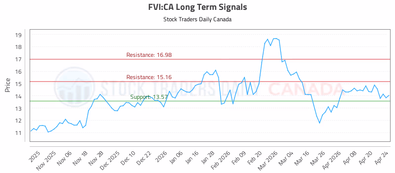 Stock Chart for FVI:CA