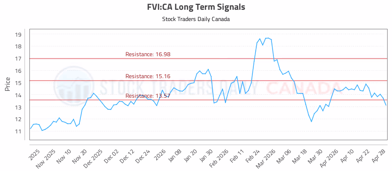 Stock Chart for FVI:CA