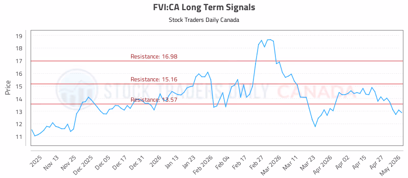 Stock Chart for FVI:CA