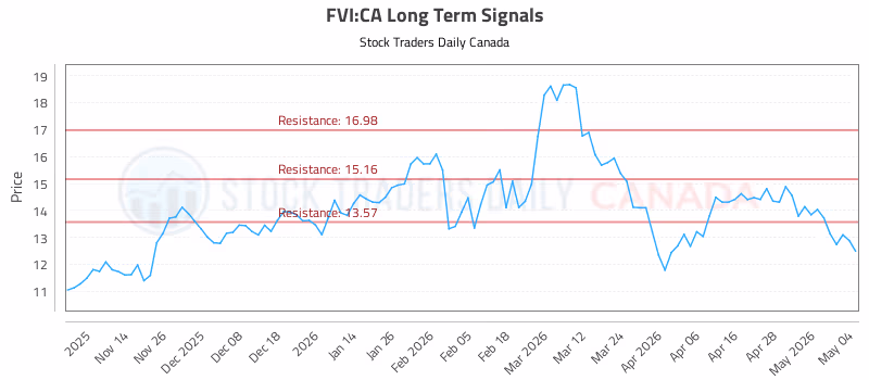 Stock Chart for FVI:CA