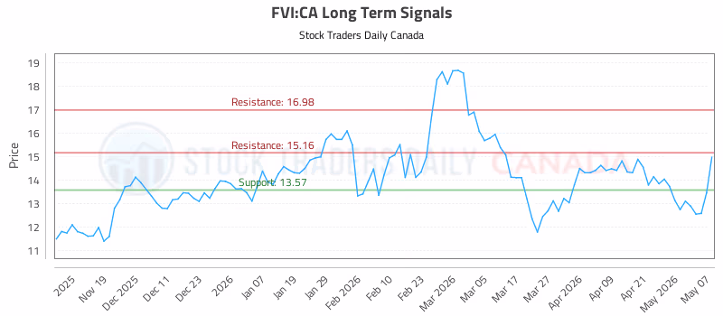 Stock Chart for FVI:CA