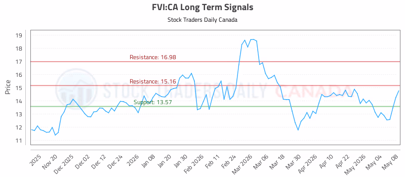 Stock Chart for FVI:CA