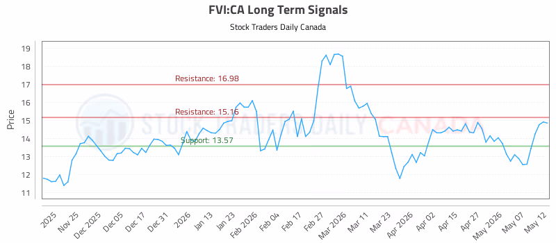 Stock Chart for FVI:CA