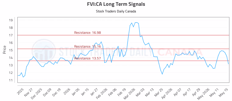 Stock Chart for FVI:CA