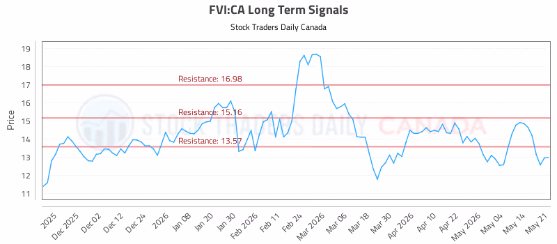 Stock Chart for FVI:CA