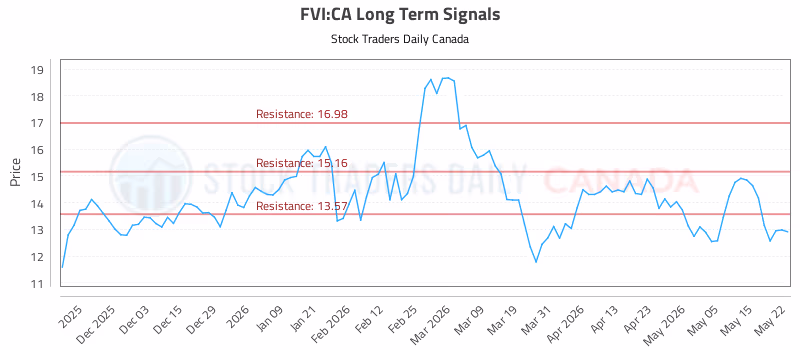 Stock Chart for FVI:CA
