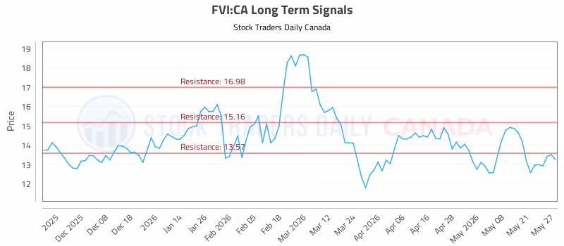 Stock Chart for FVI:CA
