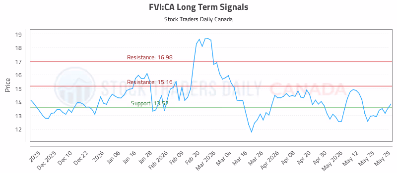 Stock Chart for FVI:CA