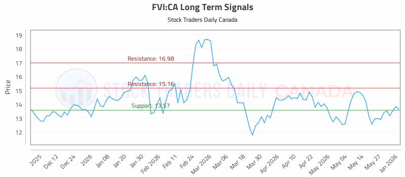 Stock Chart for FVI:CA