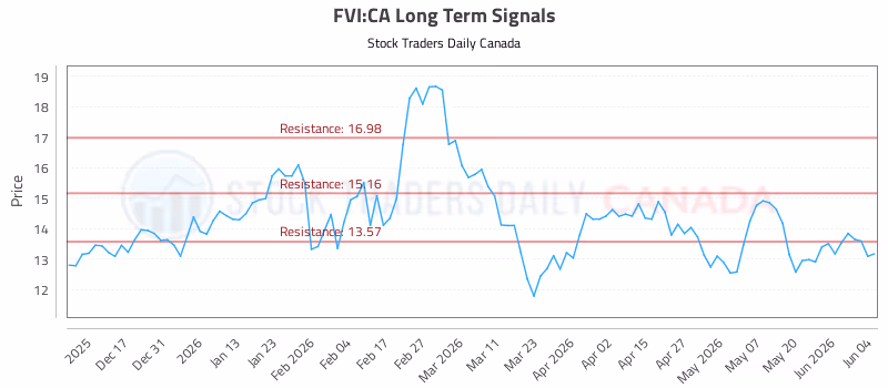Stock Chart for FVI:CA