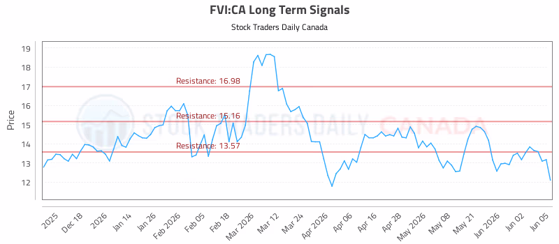 Stock Chart for FVI:CA