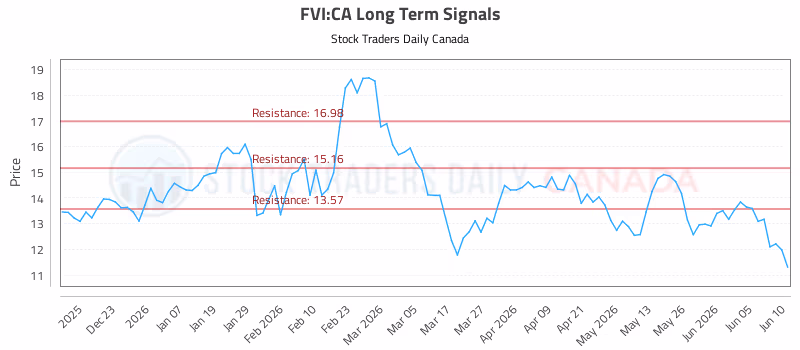 Stock Chart for FVI:CA