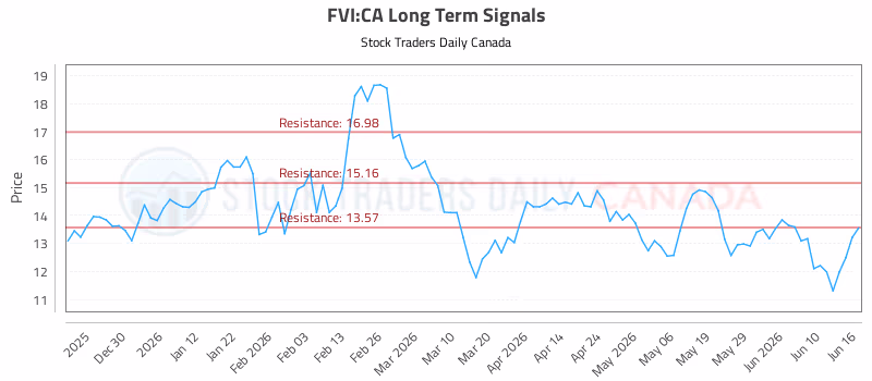 Stock Chart for FVI:CA